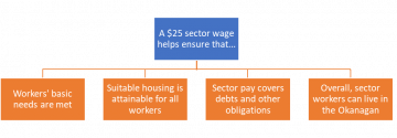 Supporting Sector Staff:  A Case for a $25 Target Wage